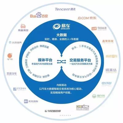 易车交易服务业务倍增，完整生态链赋能汽车流通效率飞跃